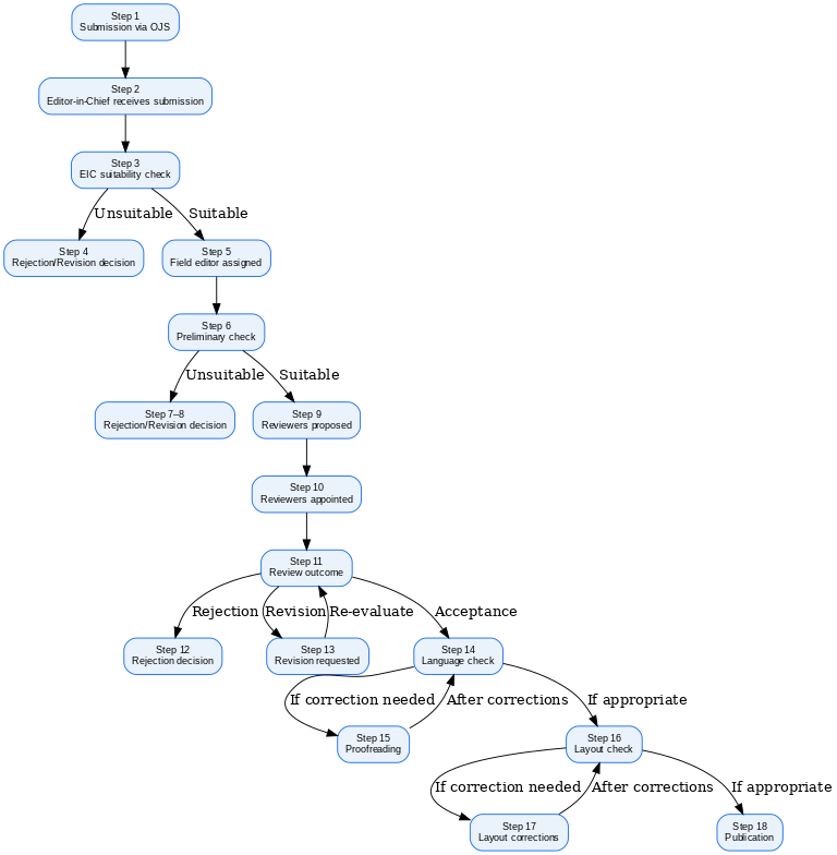 Peer Review Process Flow Chart - ELENE